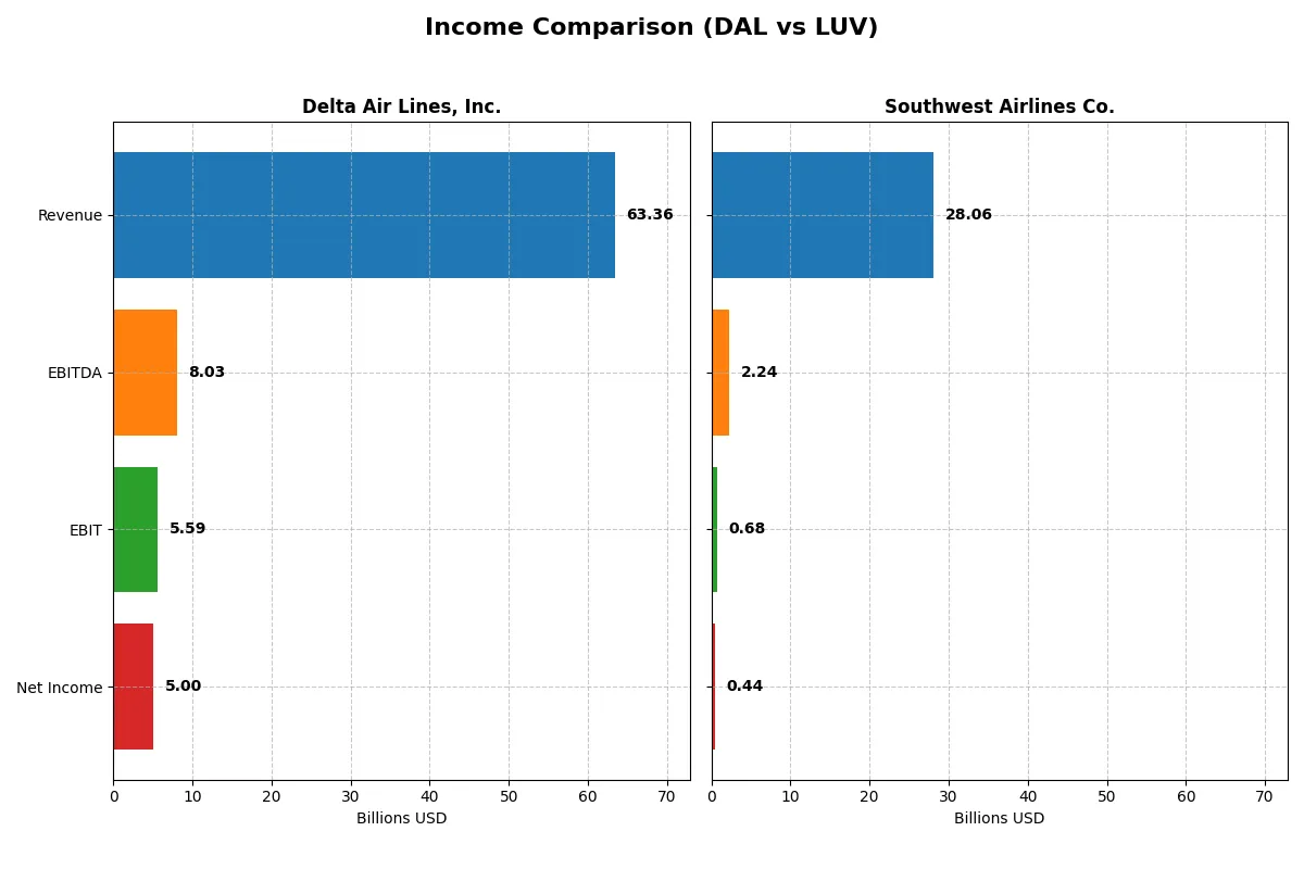 income comparison