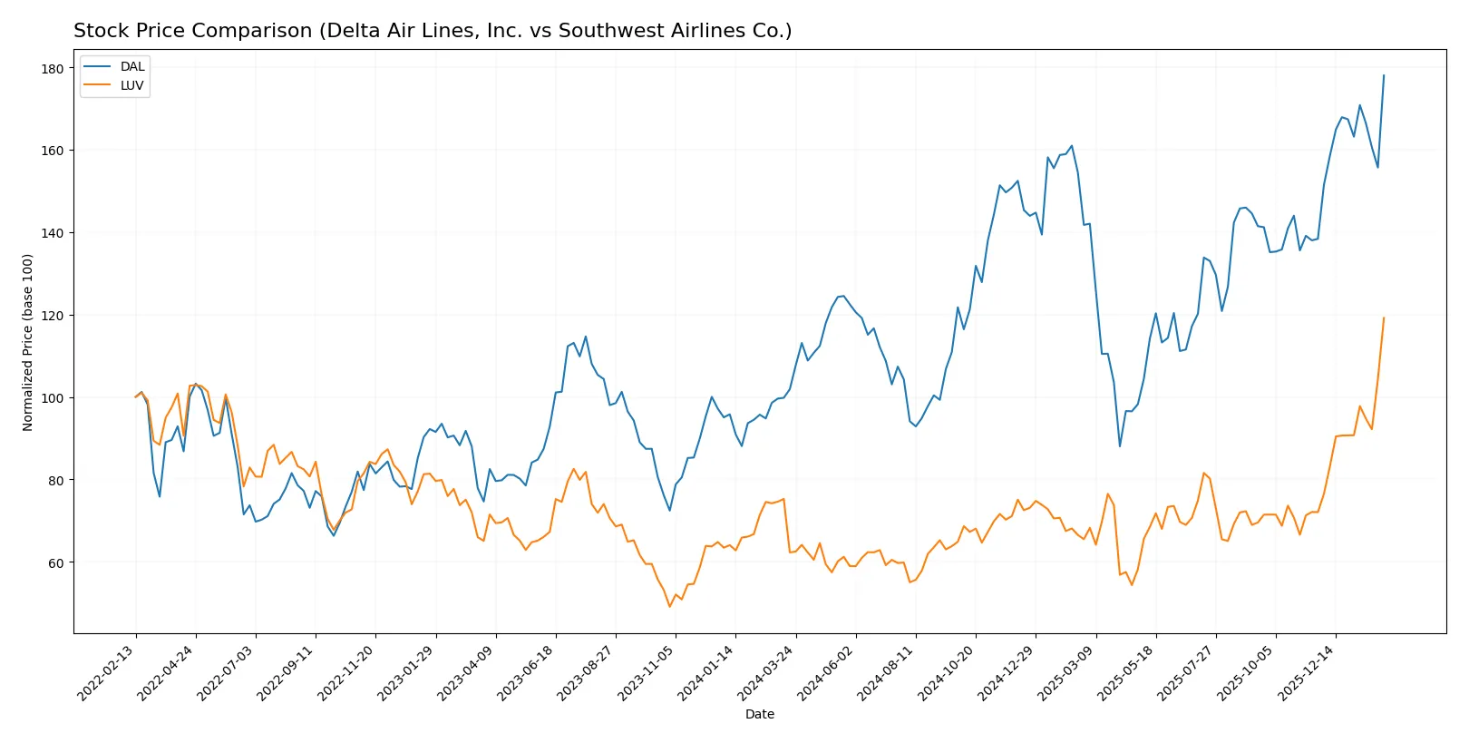 stock price comparison