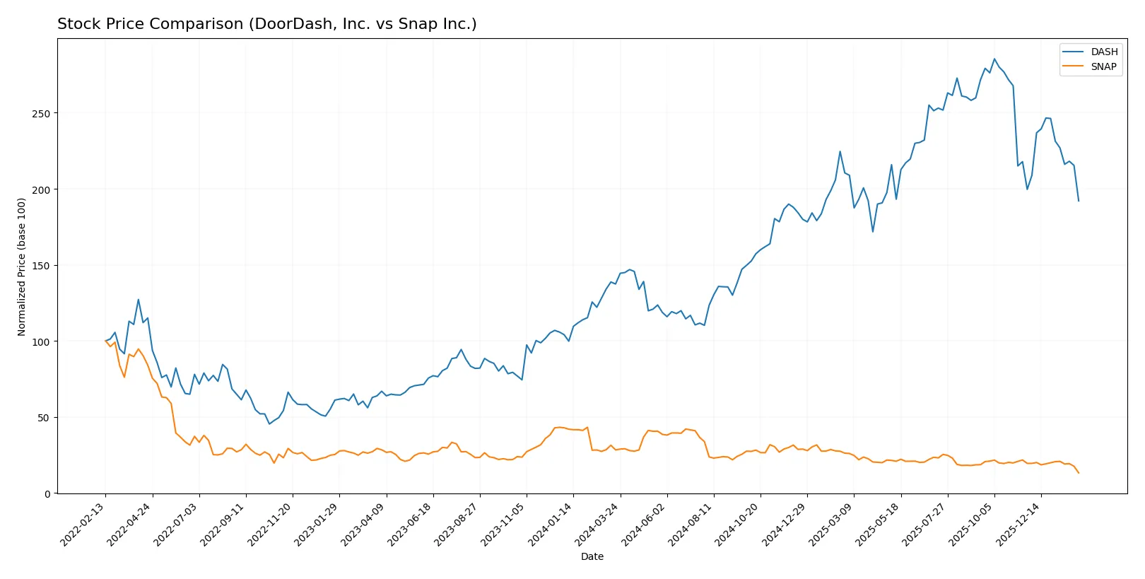stock price comparison