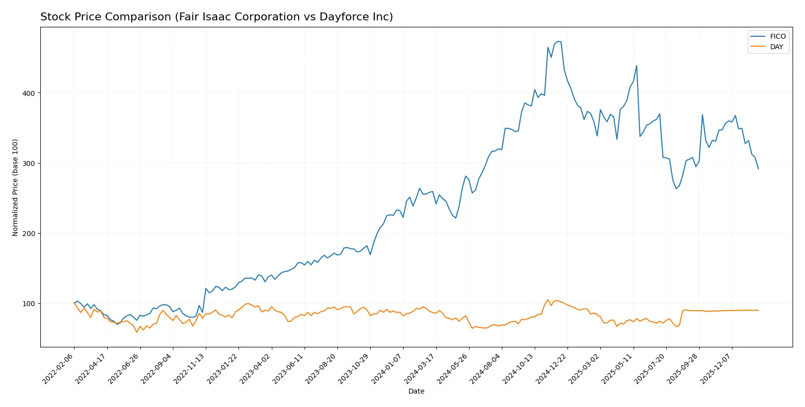 stock price comparison