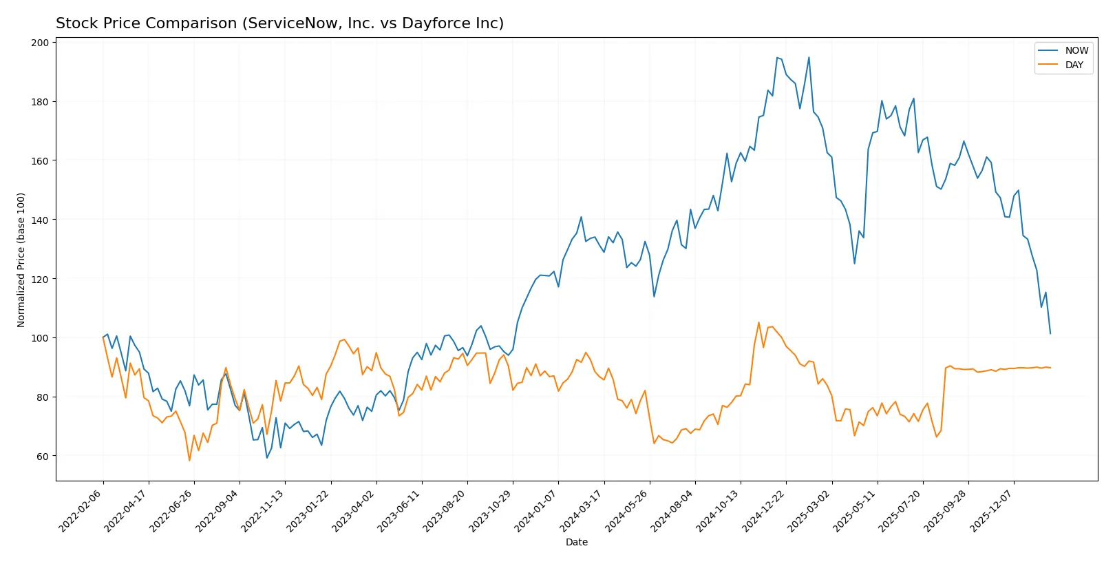stock price comparison