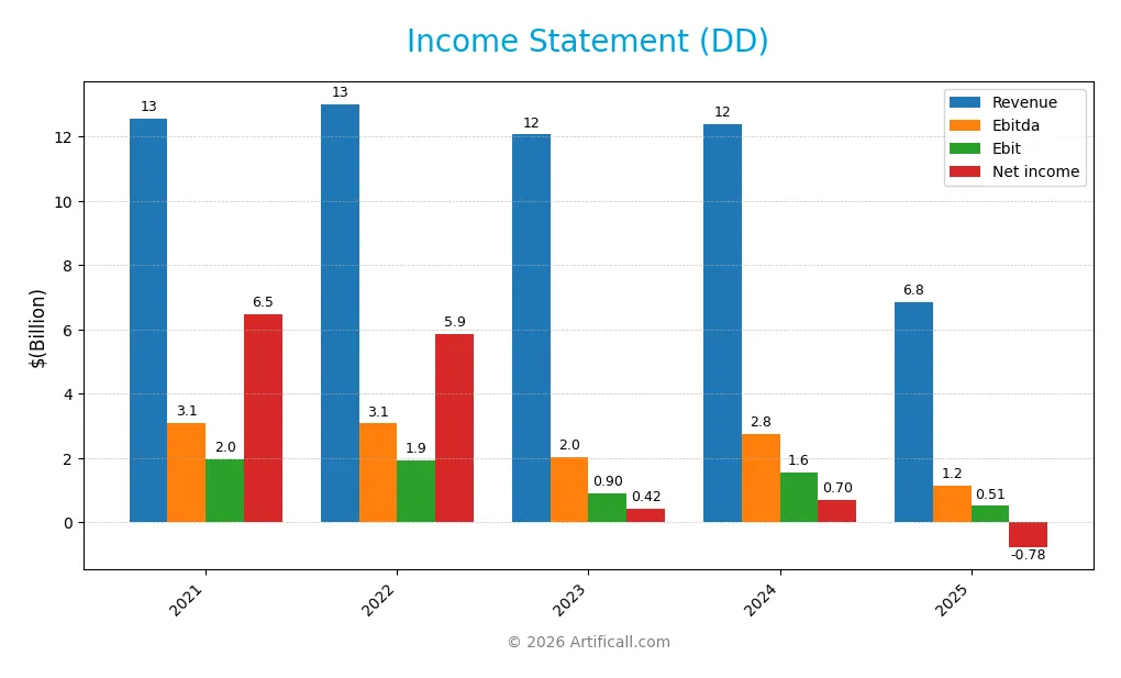 income statement