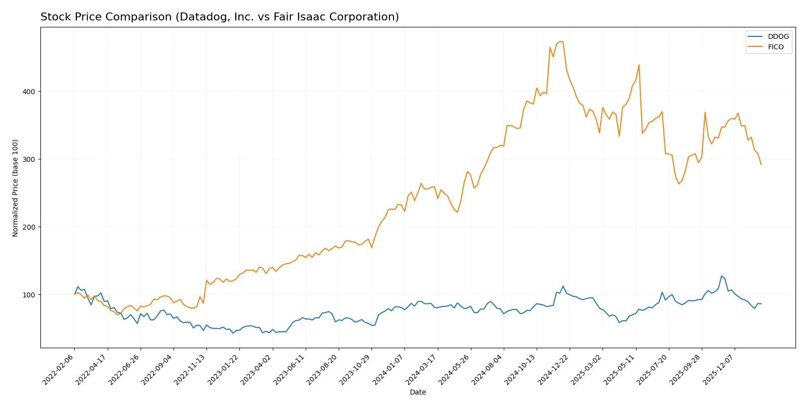 stock price comparison