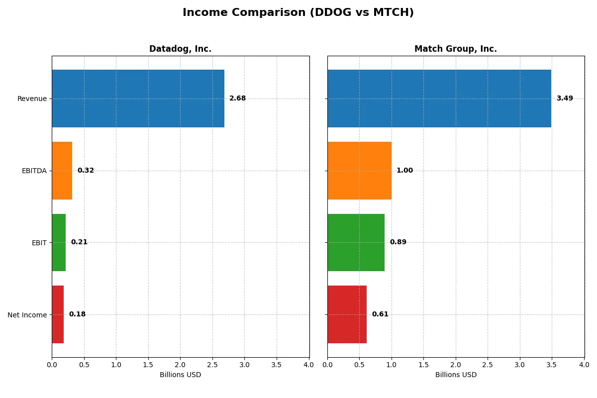 income comparison