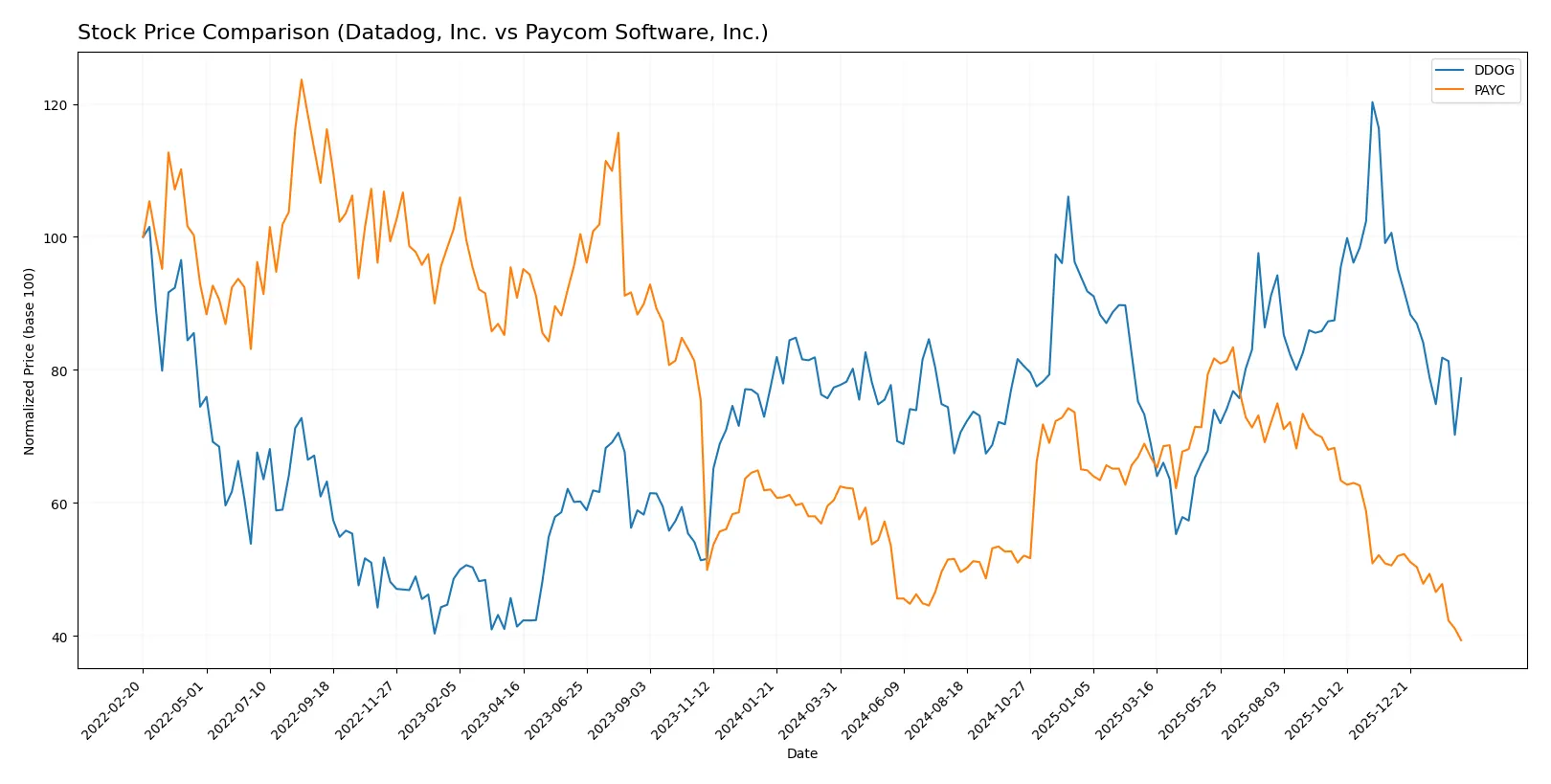 stock price comparison