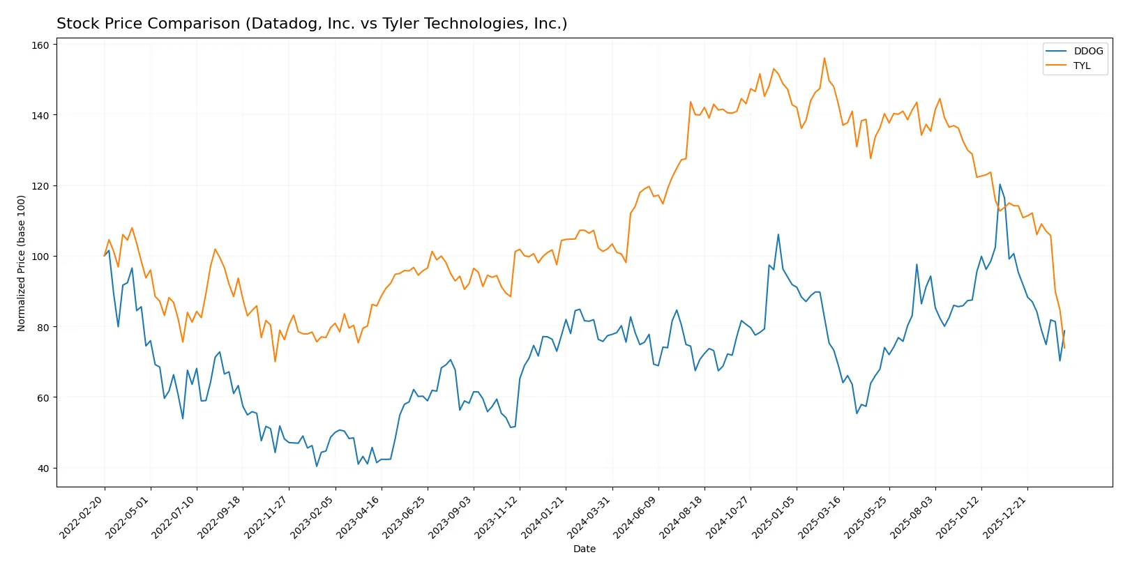 stock price comparison