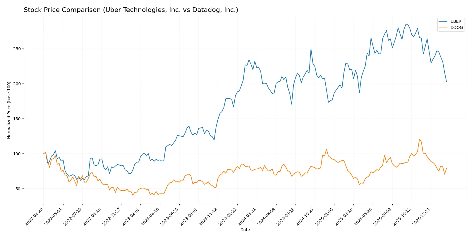 stock price comparison
