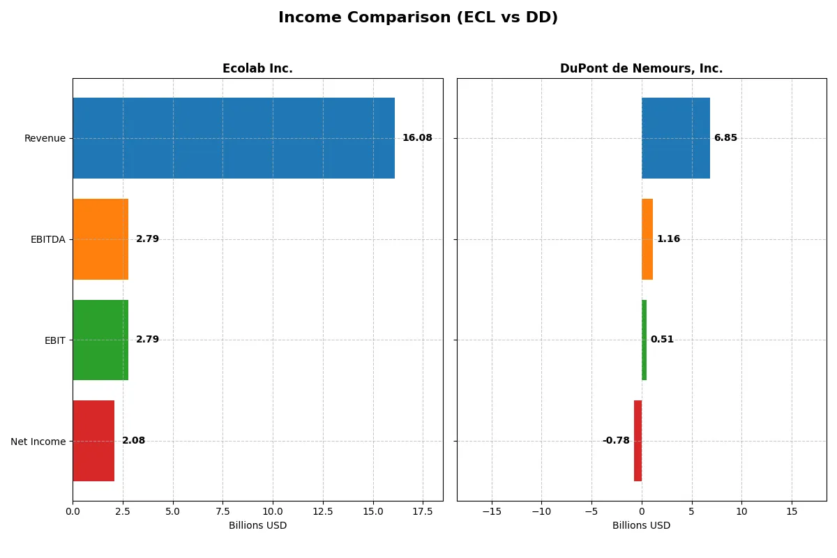 income comparison