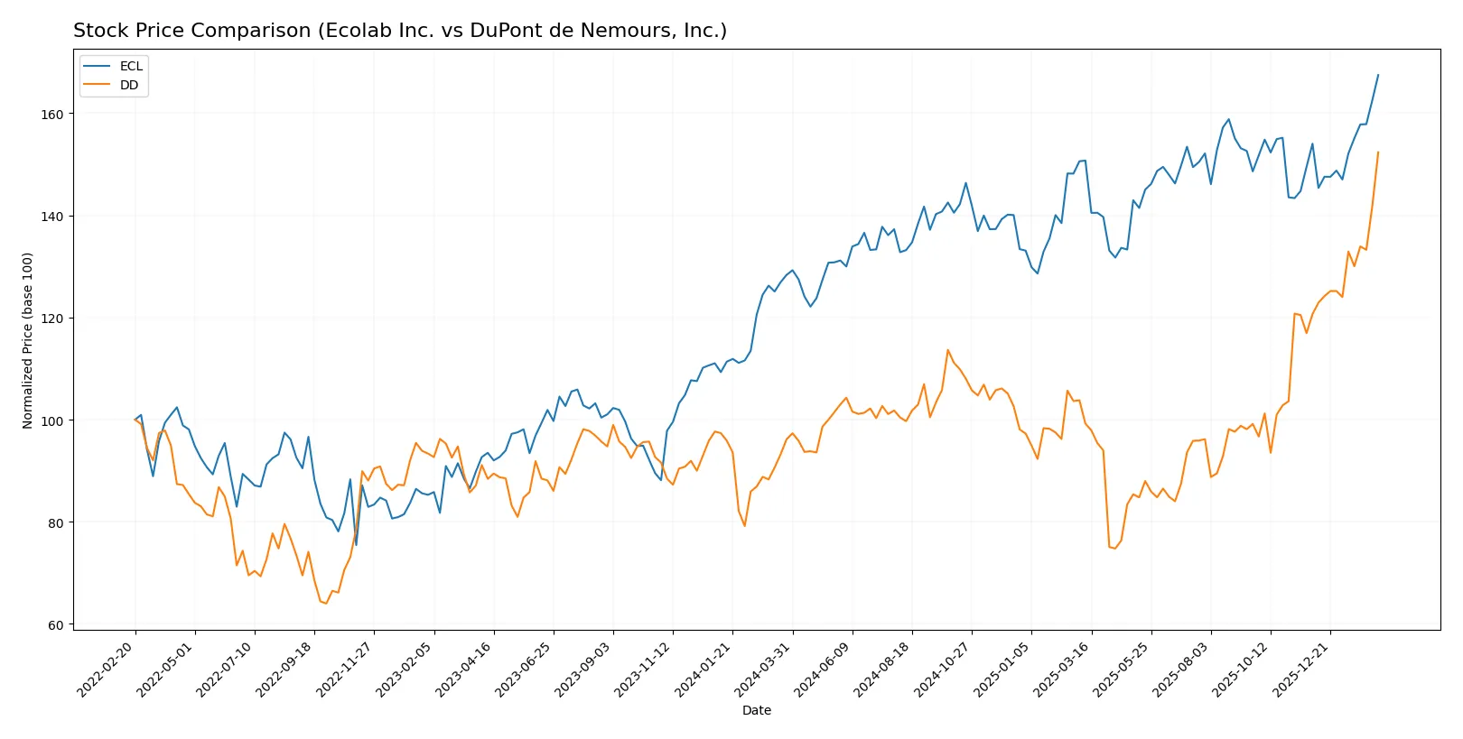 stock price comparison