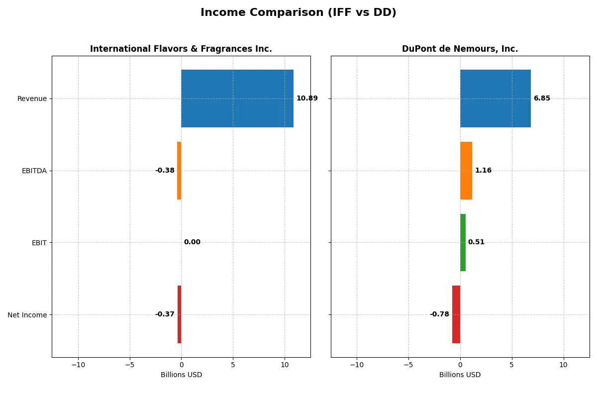 income comparison