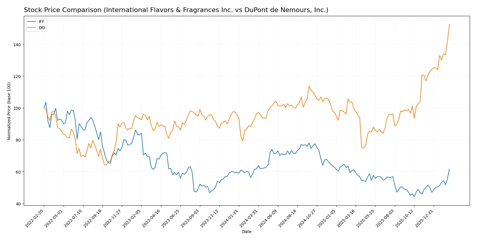 stock price comparison