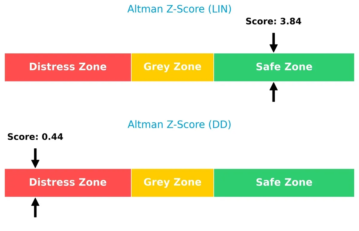 altman z score comparison