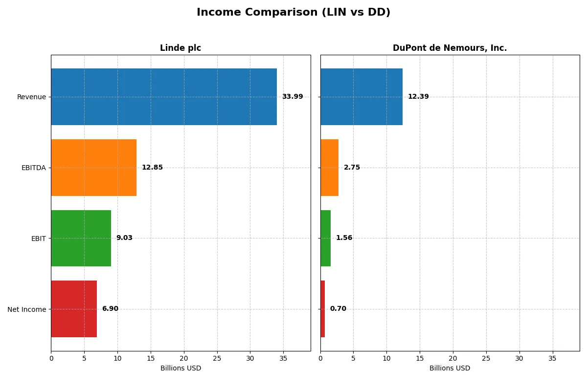 income comparison