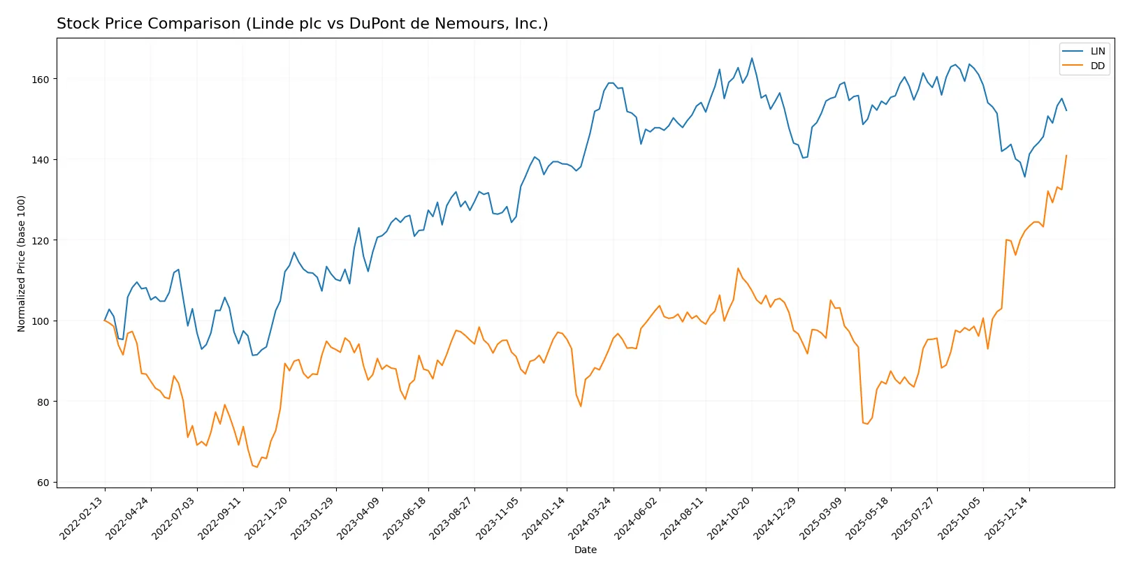 stock price comparison