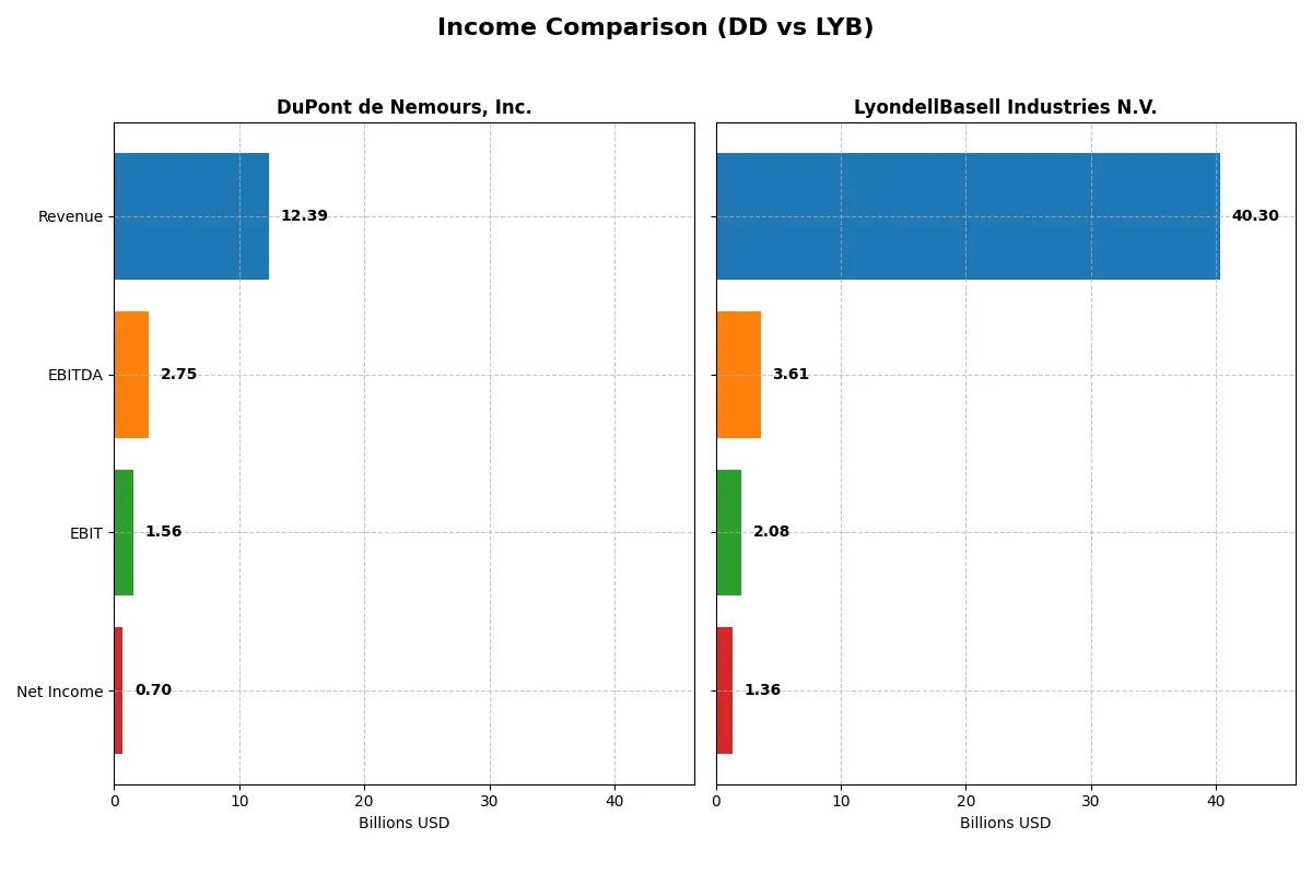 income comparison