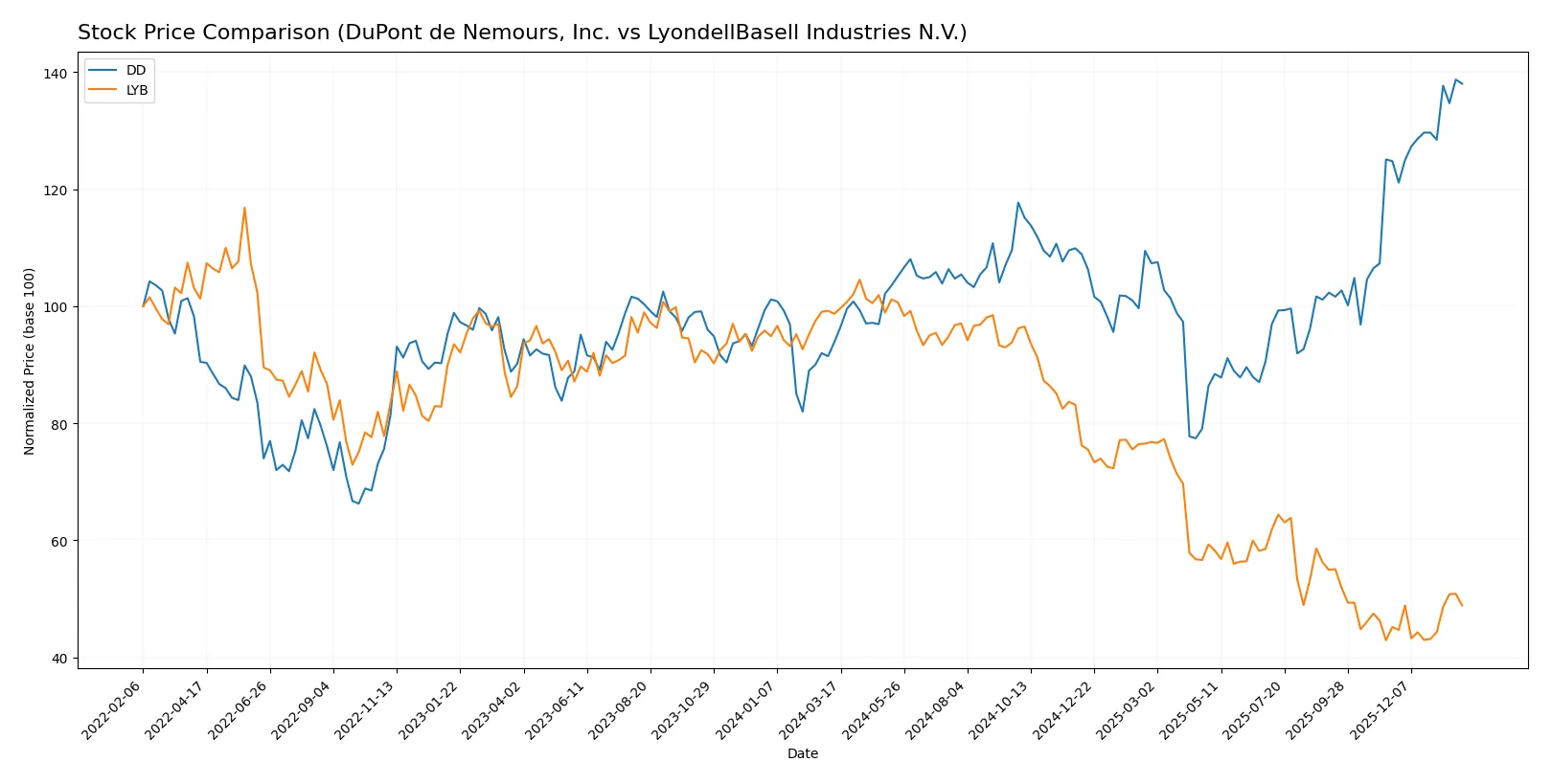 stock price comparison