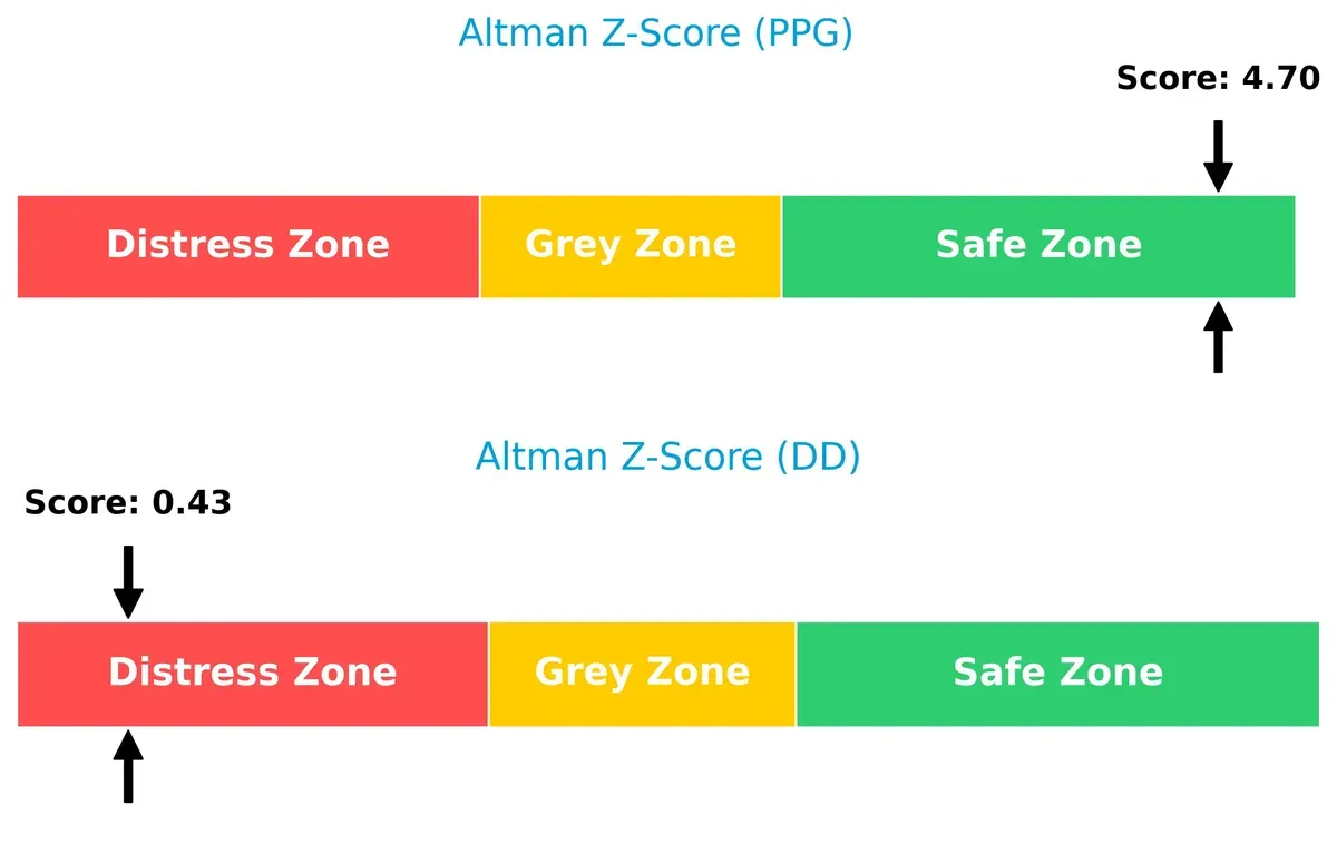 altman z score comparison