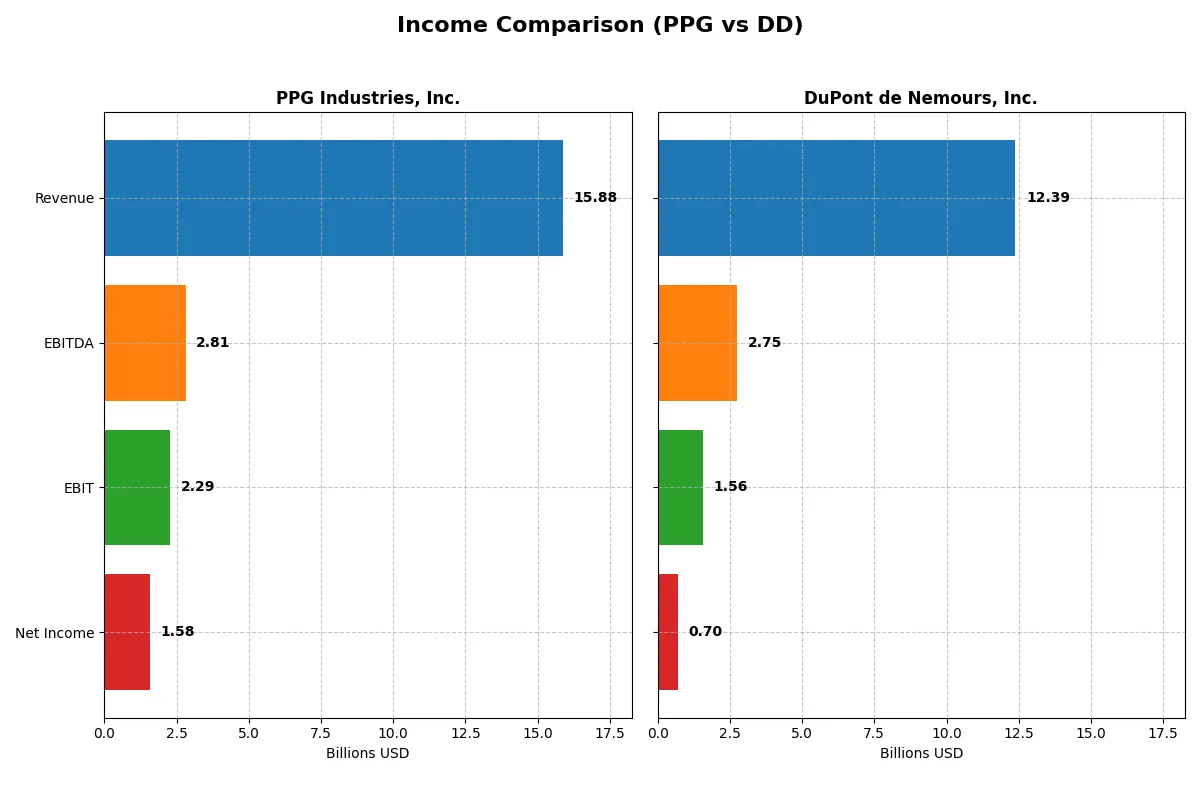 income comparison