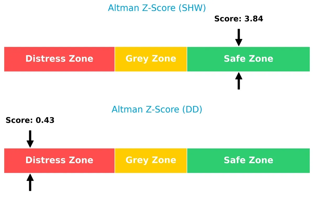 altman z score comparison