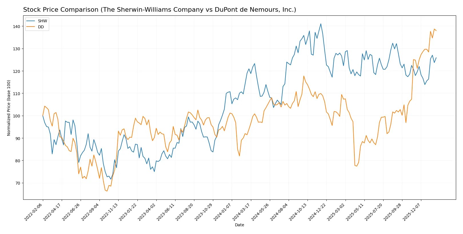 stock price comparison