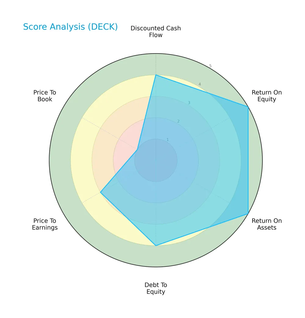 score analysis