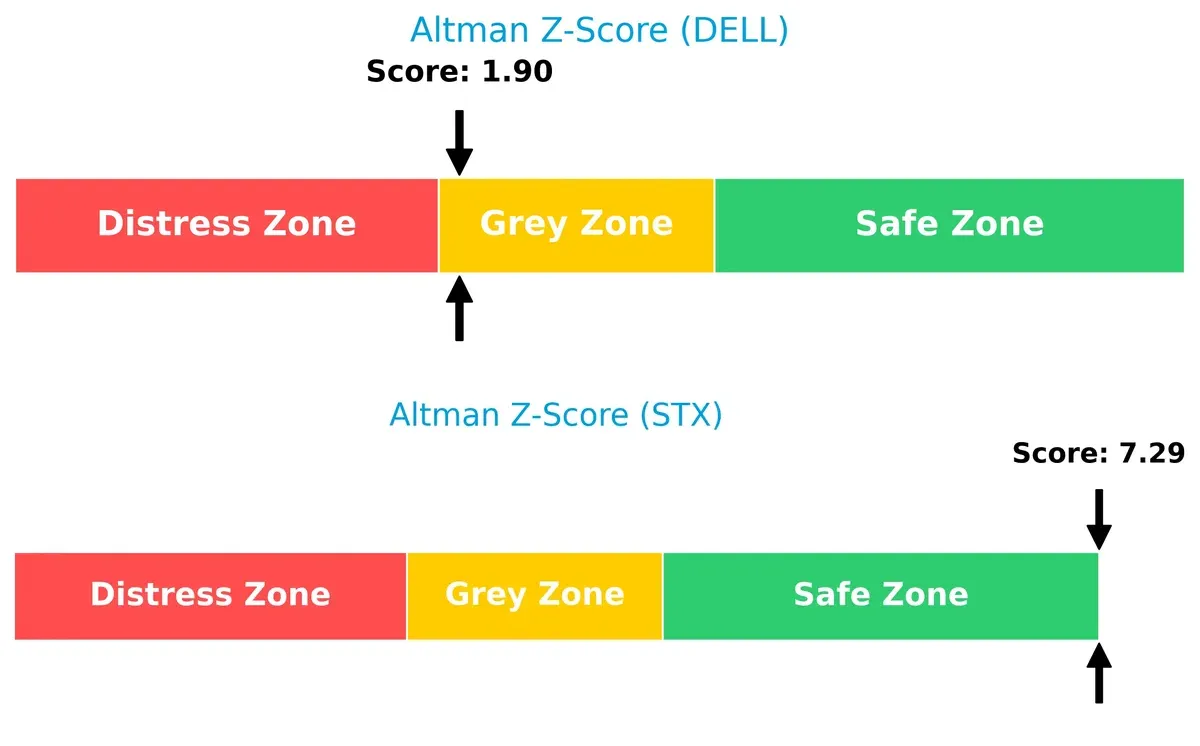 altman z score comparison