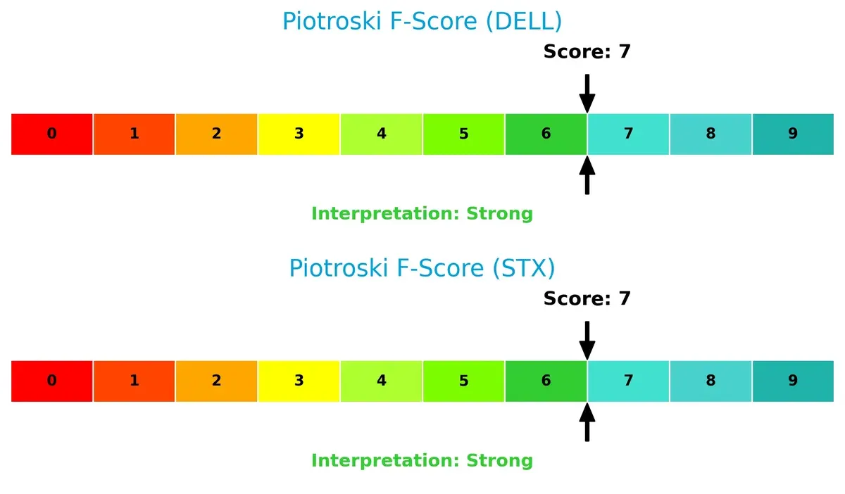 piotroski f score comparison