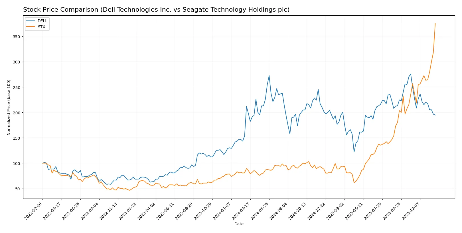 stock price comparison