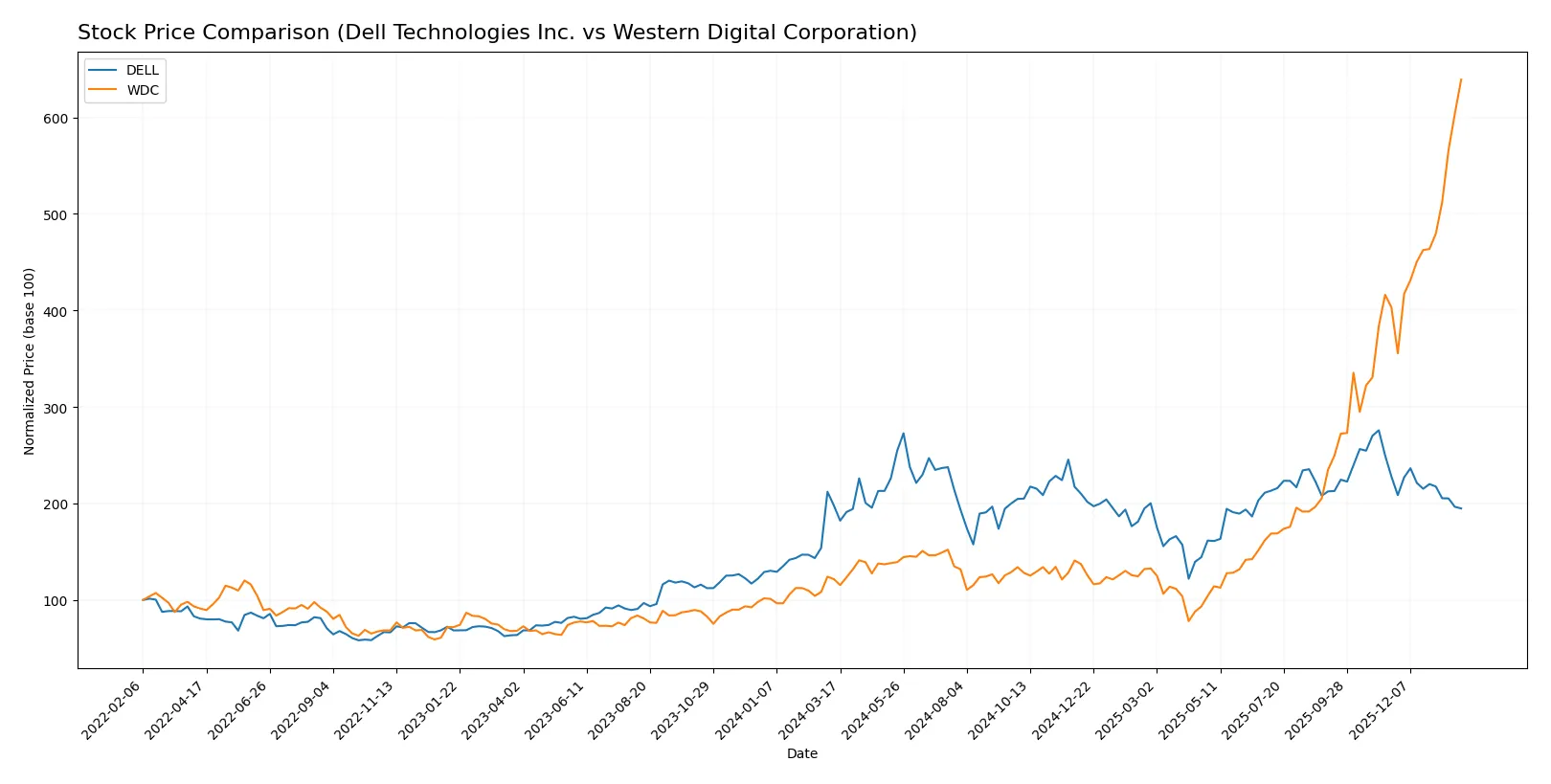 stock price comparison