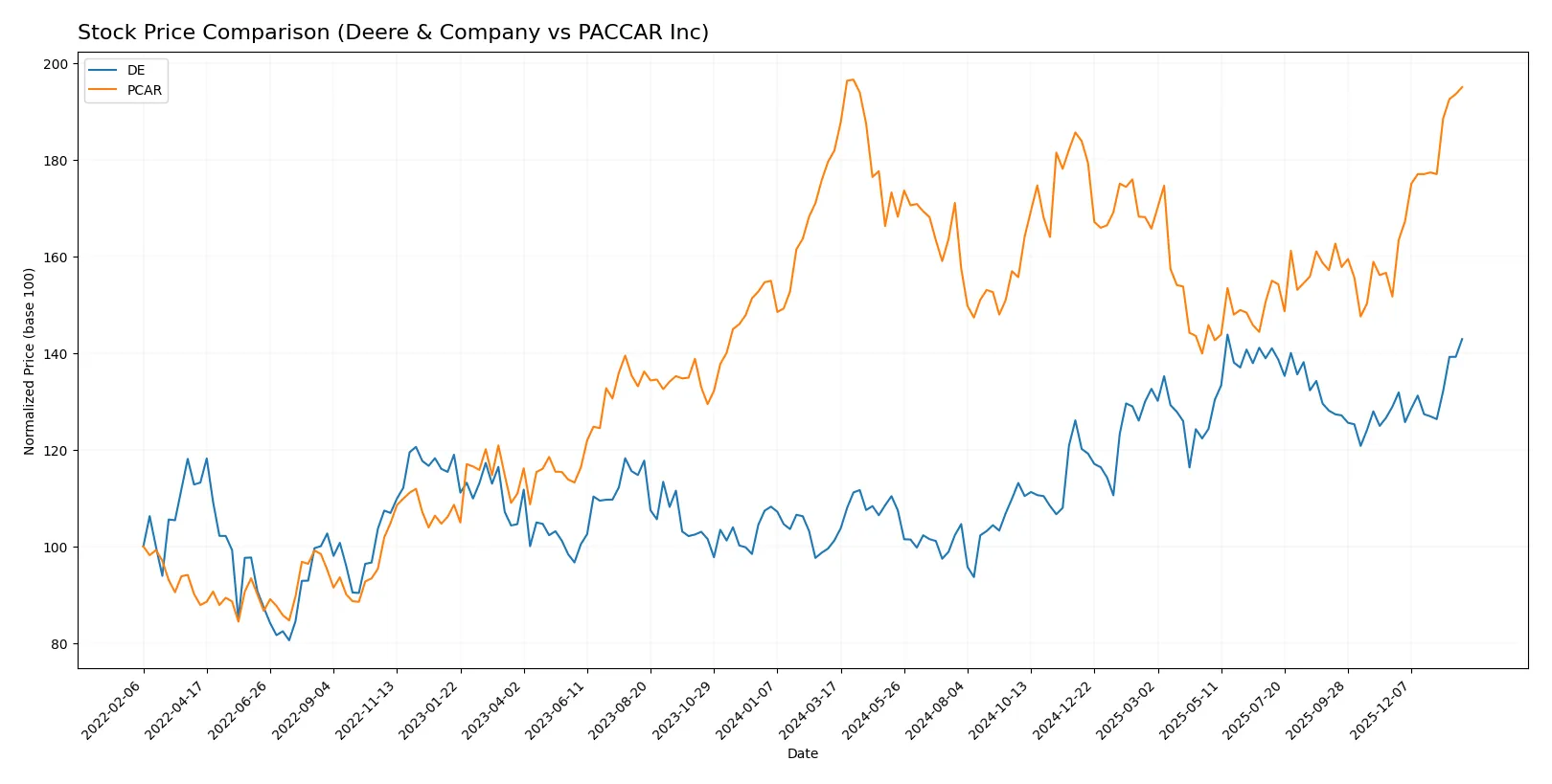 stock price comparison