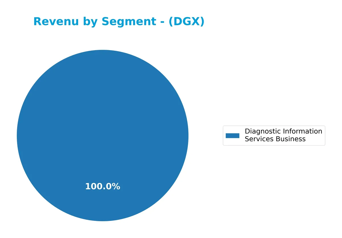 revenue by segment