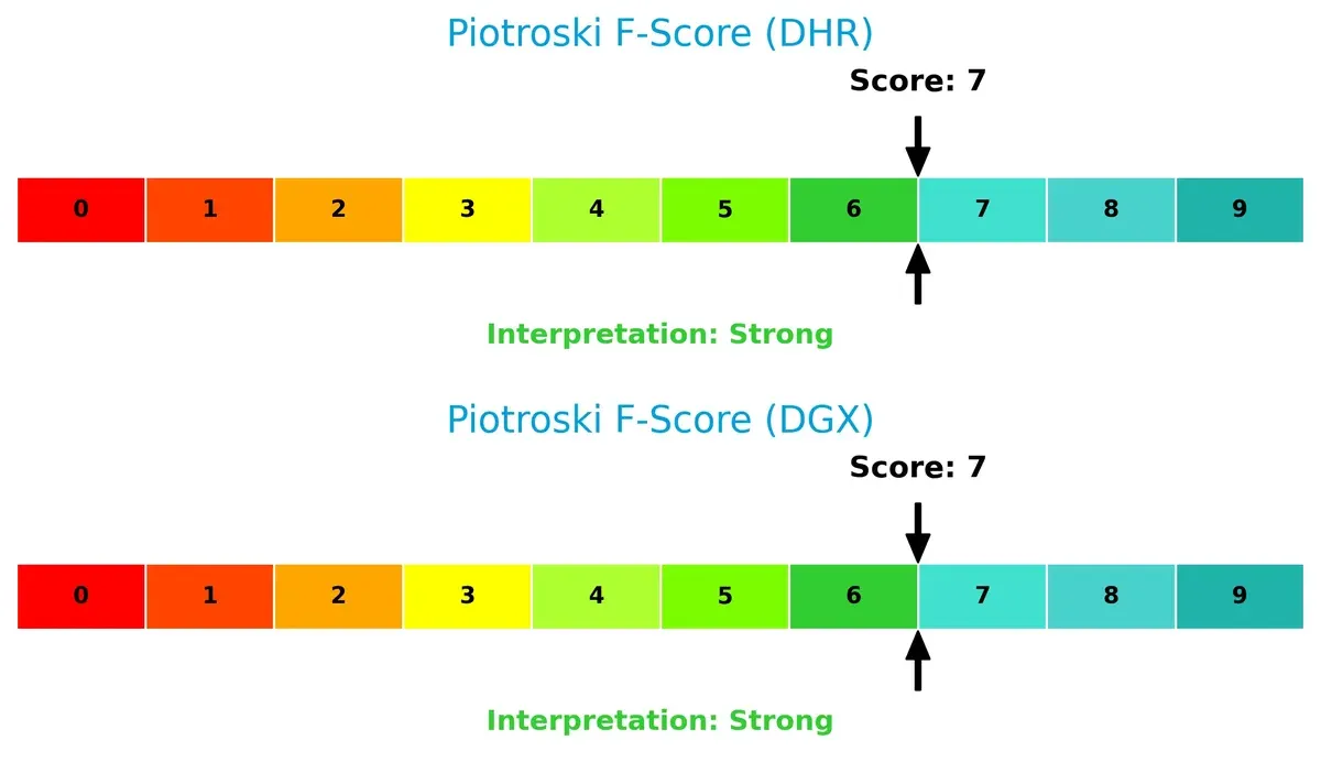 piotroski f score comparison