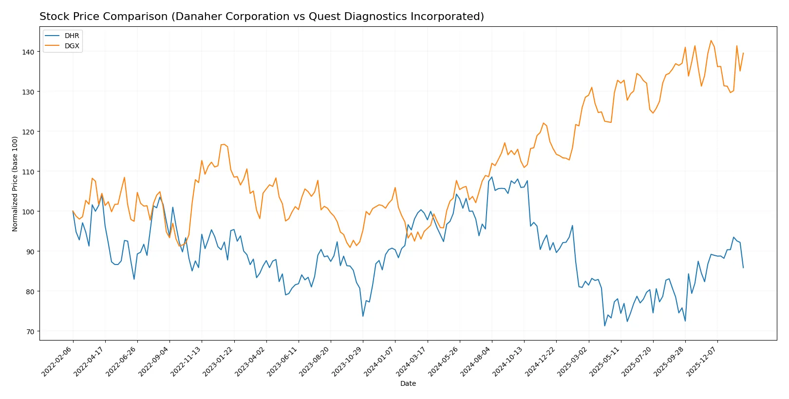 stock price comparison