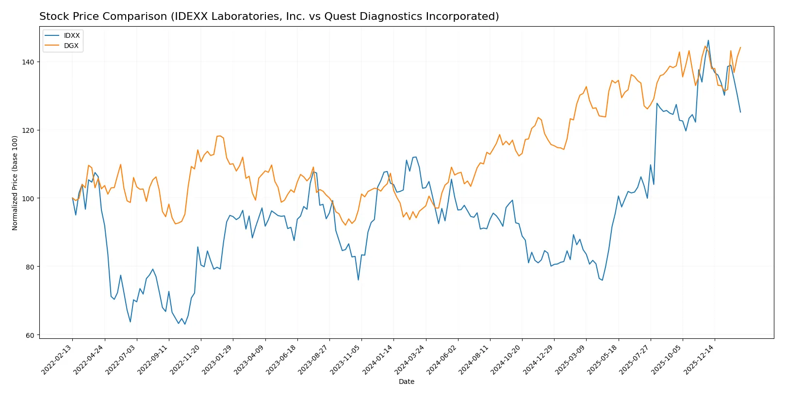 stock price comparison