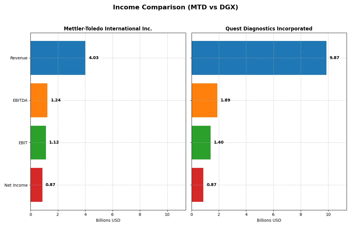 income comparison