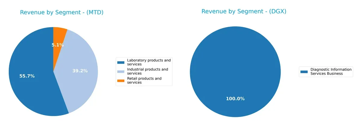 revenue by segment comparison