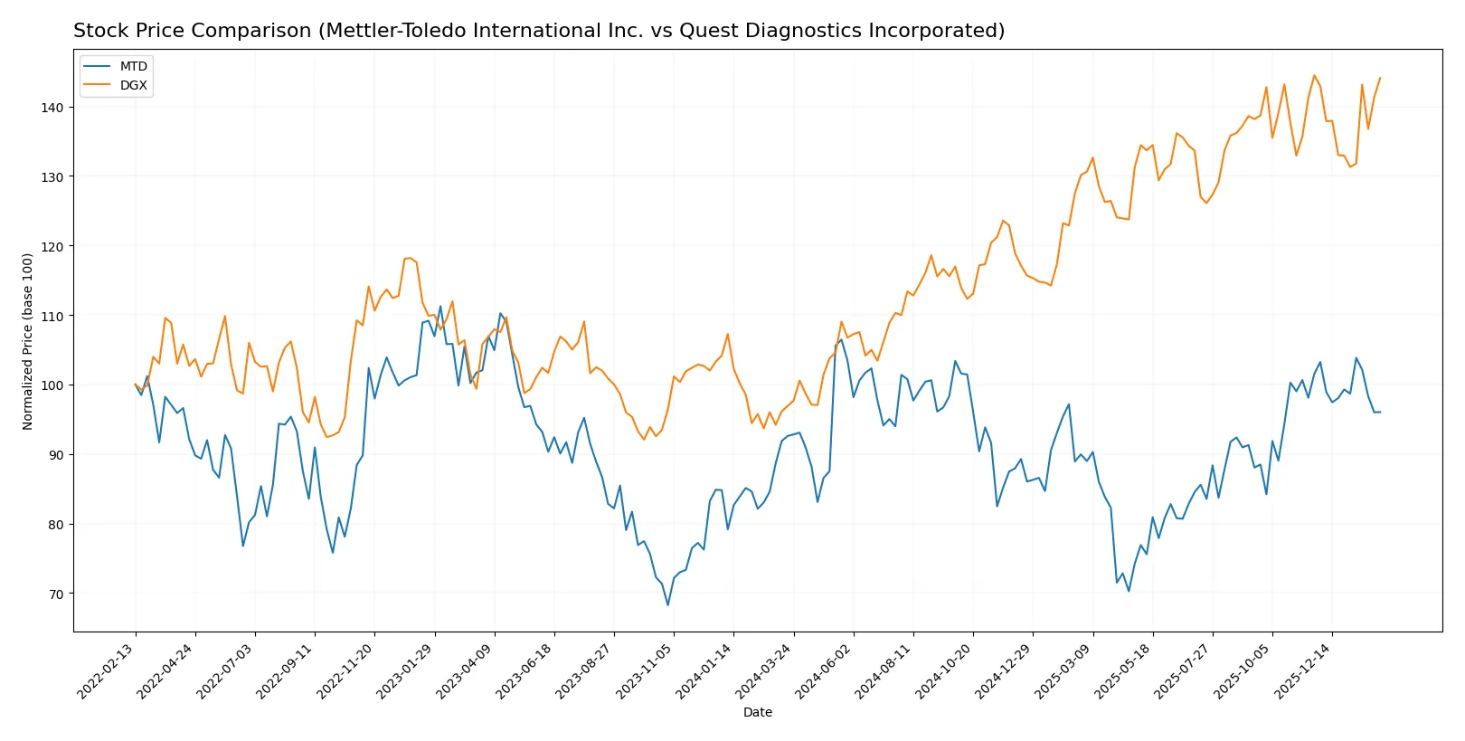 stock price comparison