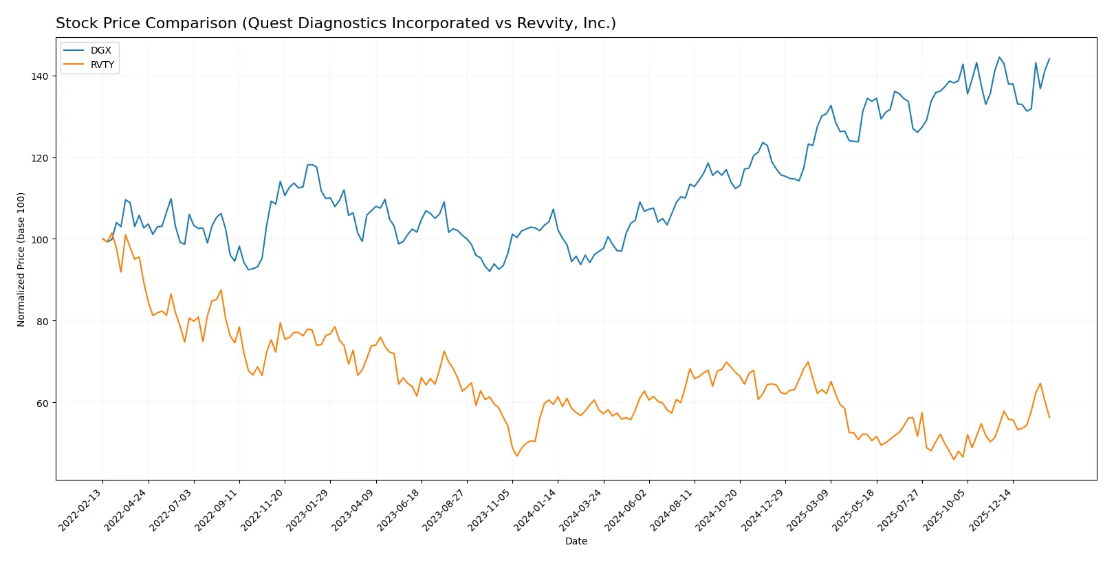 stock price comparison
