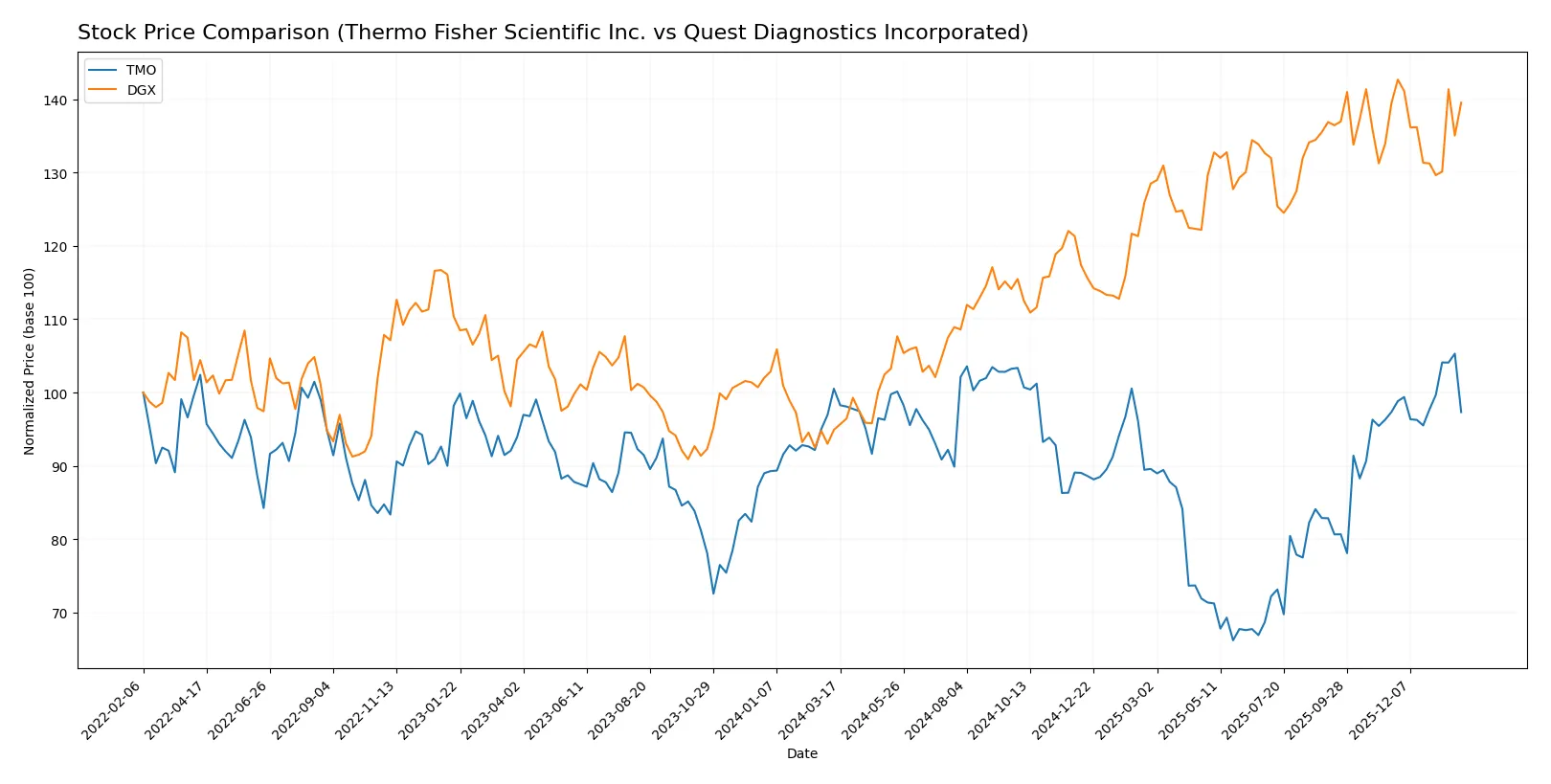 stock price comparison