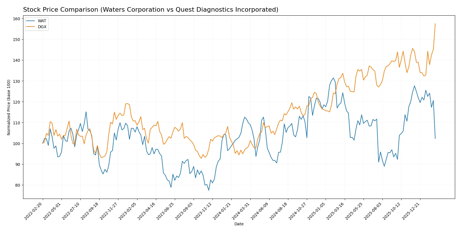 stock price comparison