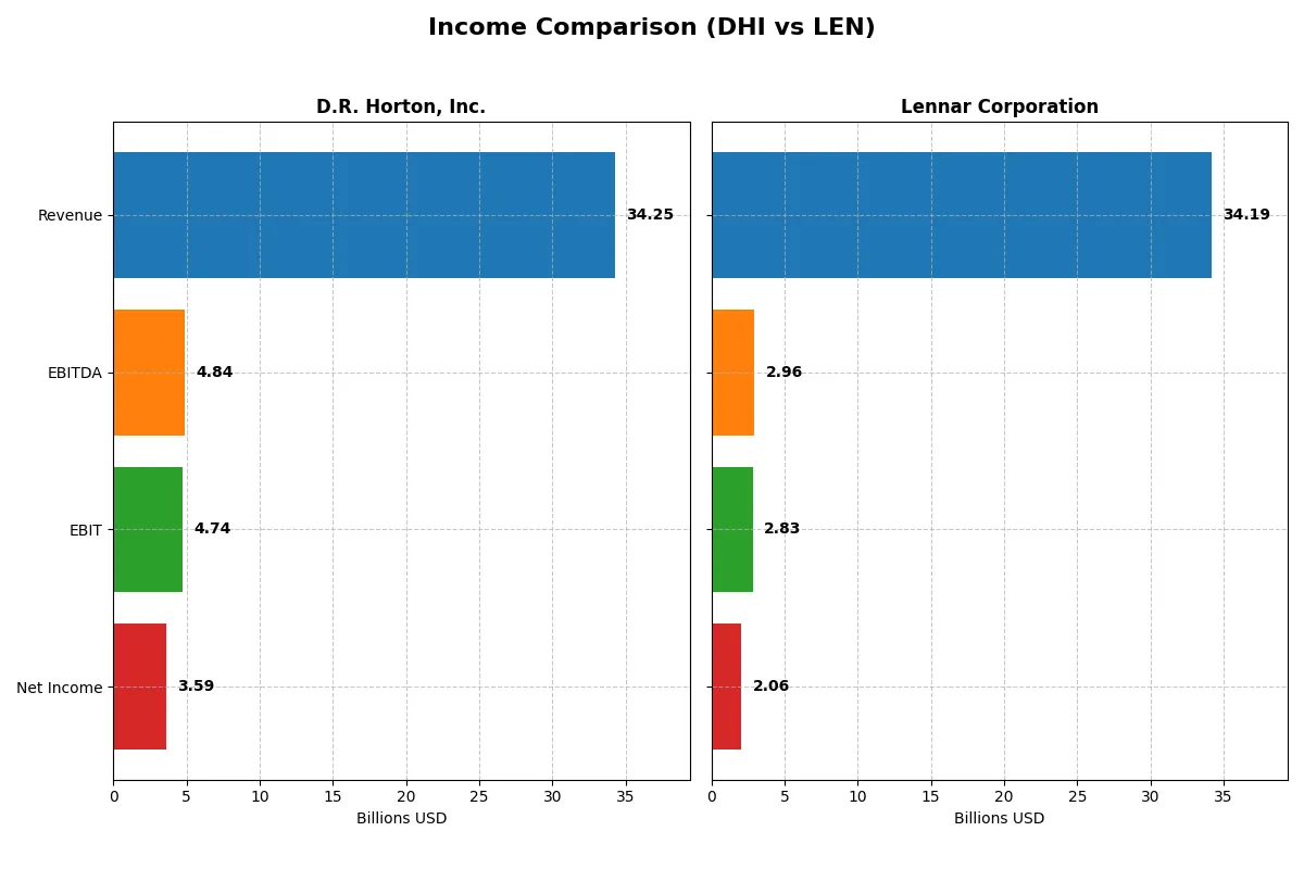 income comparison