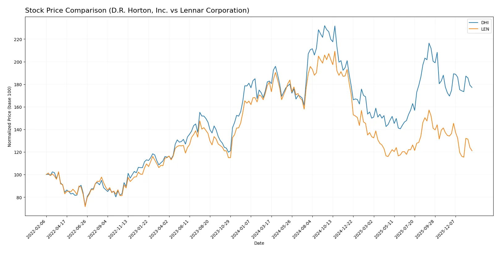 stock price comparison