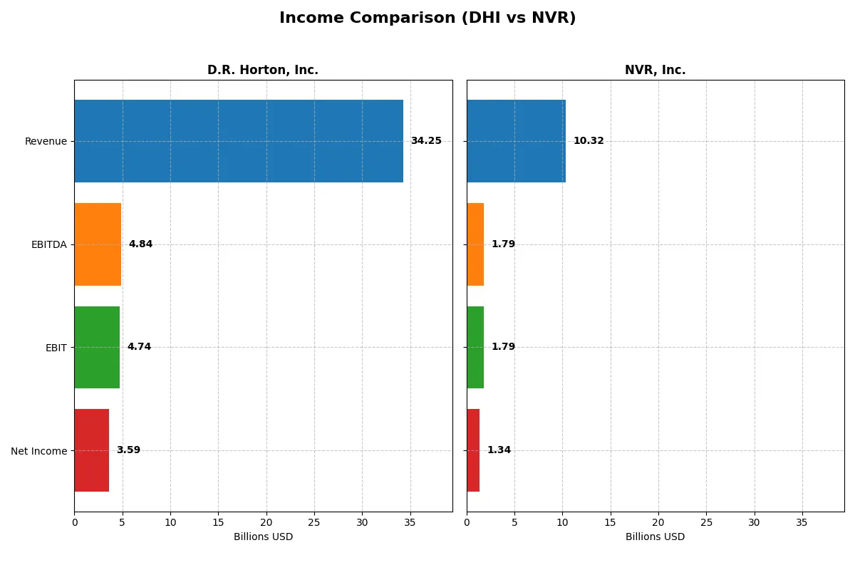 income comparison