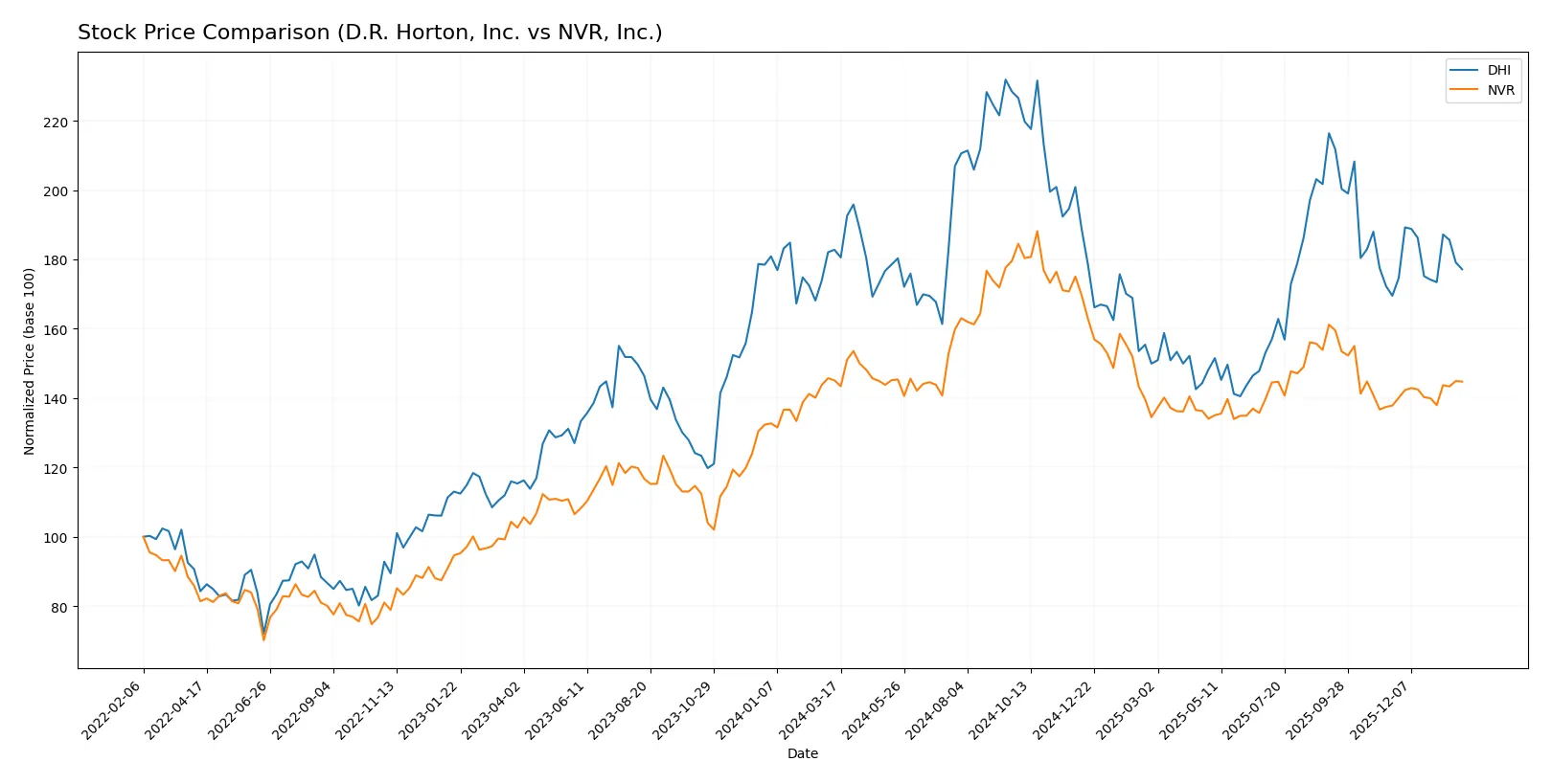 stock price comparison