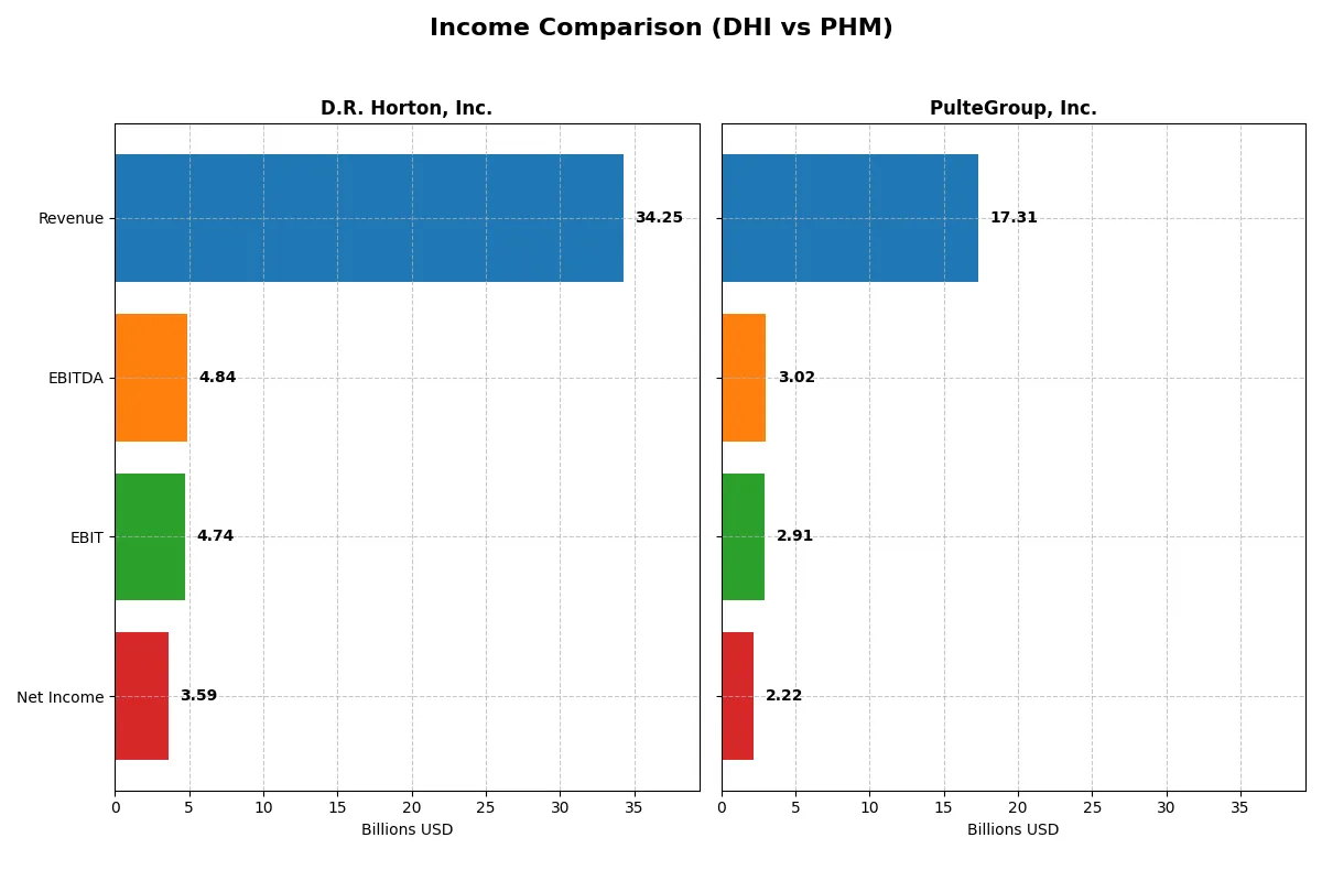 income comparison