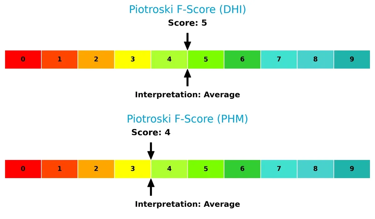 piotroski f score comparison