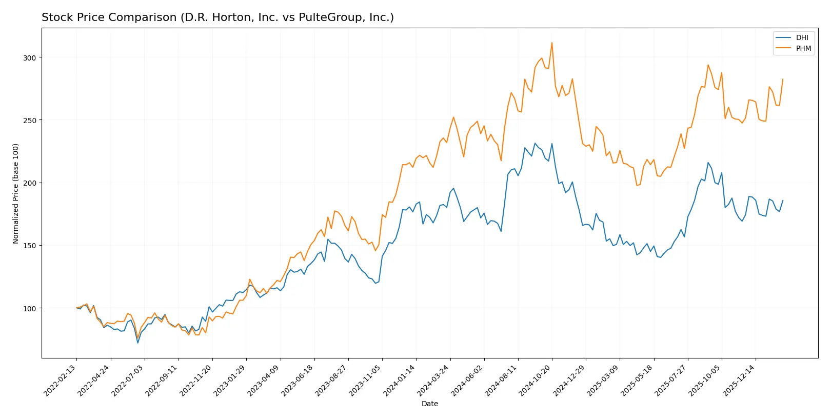 stock price comparison