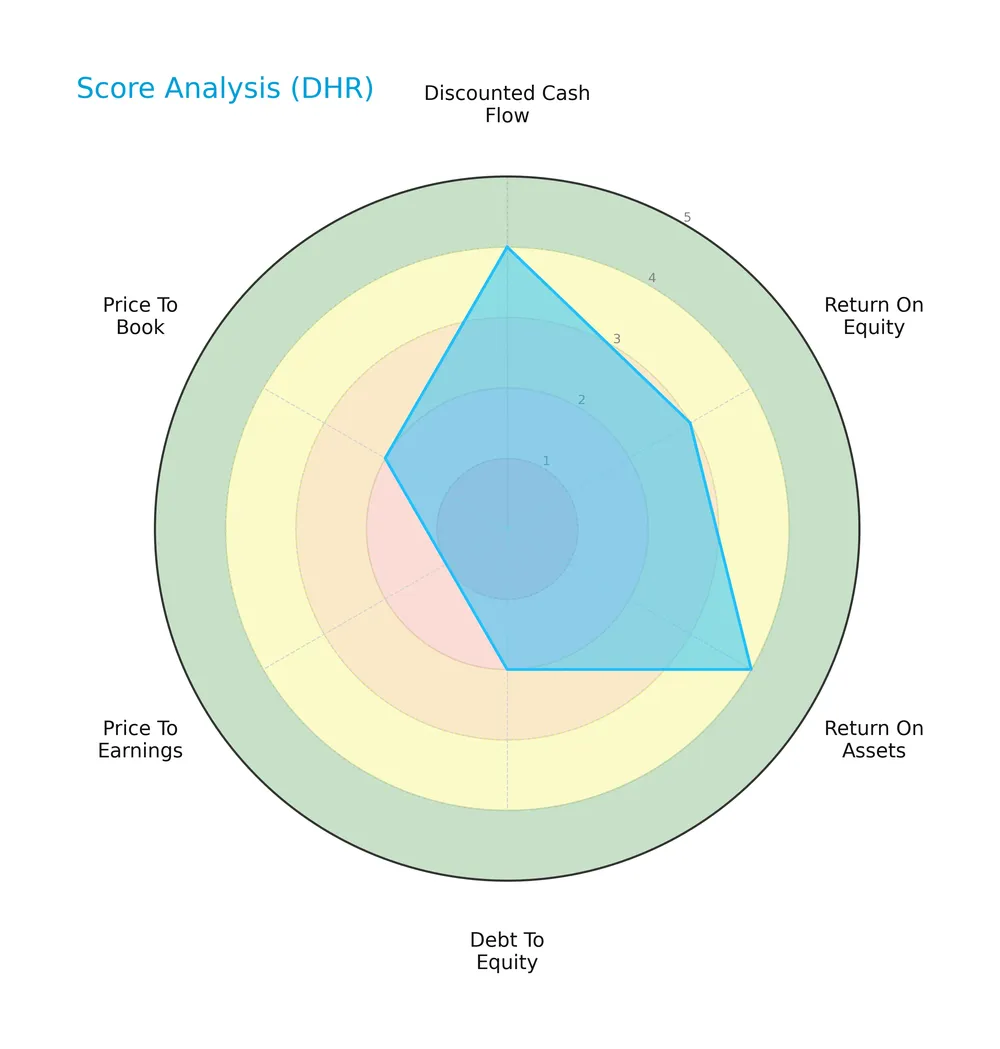 score analysis
