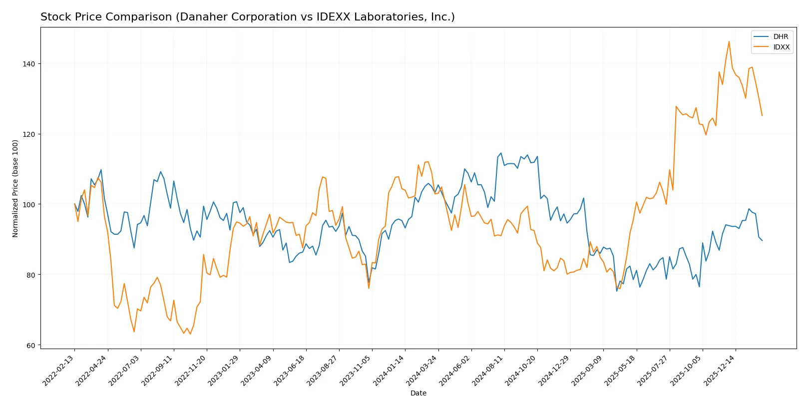 stock price comparison