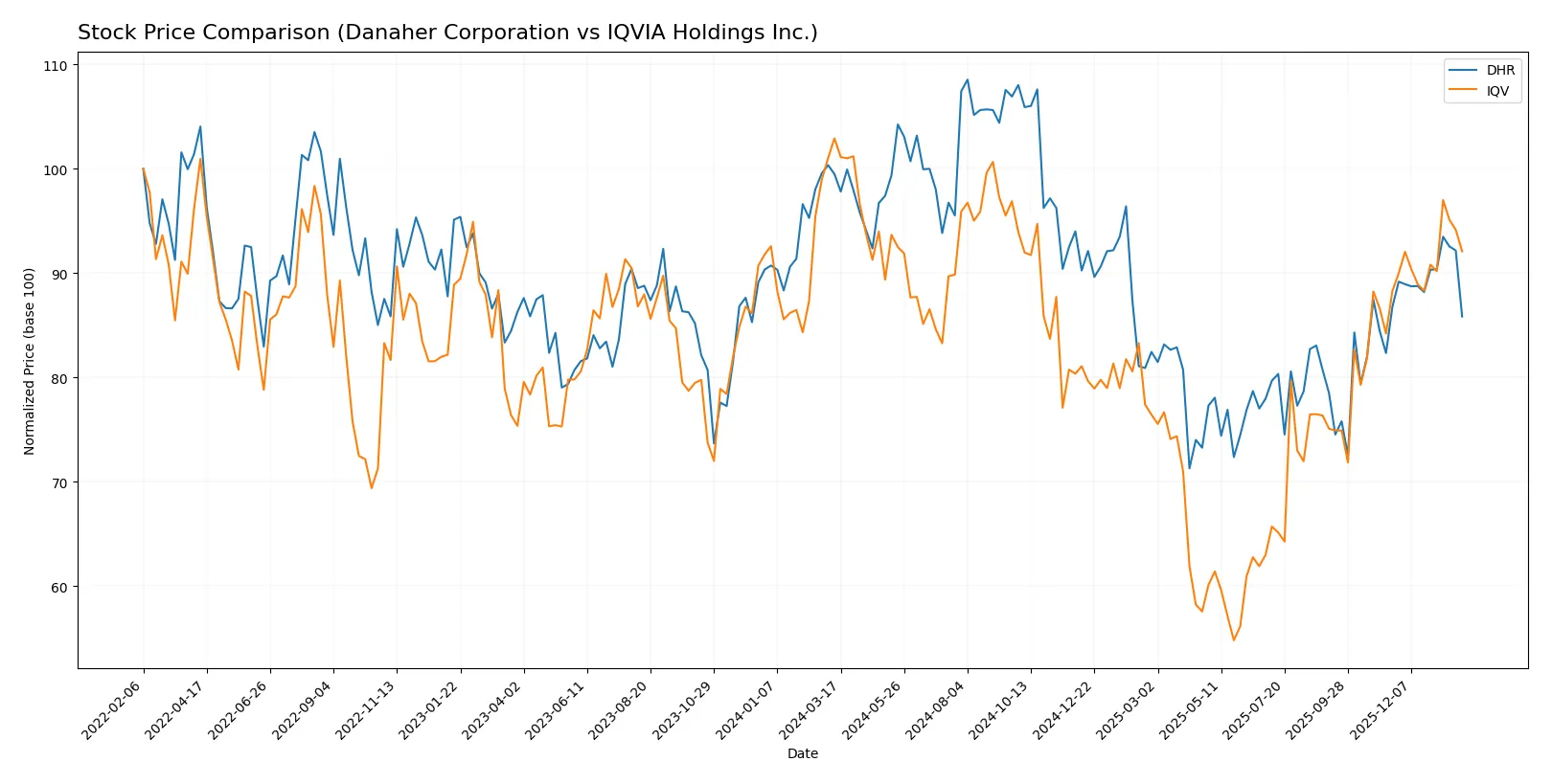 stock price comparison